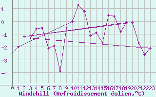 Courbe du refroidissement olien pour Paganella