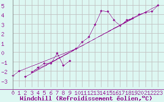 Courbe du refroidissement olien pour Weybourne