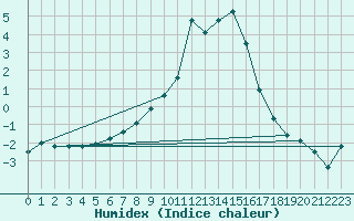 Courbe de l'humidex pour Zilina / Hricov