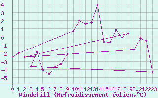 Courbe du refroidissement olien pour Saint-tienne-Valle-Franaise (48)