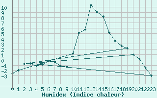 Courbe de l'humidex pour Barcelonnette - Pont Long (04)