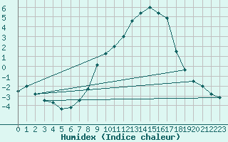 Courbe de l'humidex pour Neuhutten-Spessart