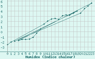 Courbe de l'humidex pour Kjeller Ap