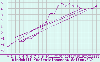 Courbe du refroidissement olien pour Raciborz