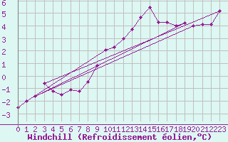Courbe du refroidissement olien pour Portglenone