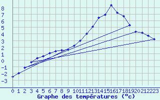 Courbe de tempratures pour Nostang (56)