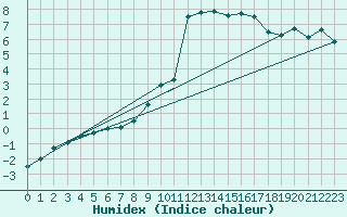 Courbe de l'humidex pour Straubing