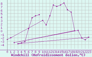 Courbe du refroidissement olien pour Fluberg Roen
