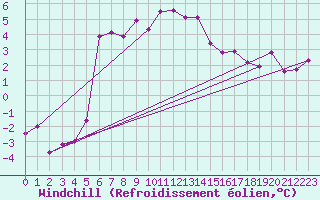 Courbe du refroidissement olien pour Kalmar Flygplats