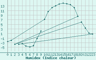 Courbe de l'humidex pour Dommartin (25)