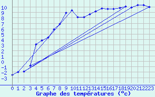 Courbe de tempratures pour Figari (2A)