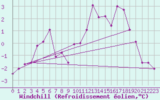 Courbe du refroidissement olien pour Amot