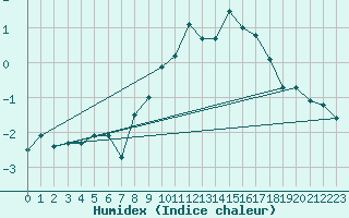 Courbe de l'humidex pour Sainte-Locadie (66)