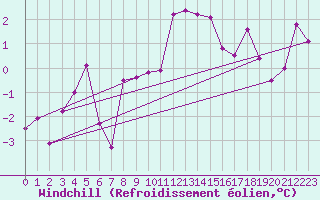 Courbe du refroidissement olien pour Rnenberg