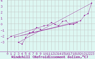 Courbe du refroidissement olien pour Kemi Ajos