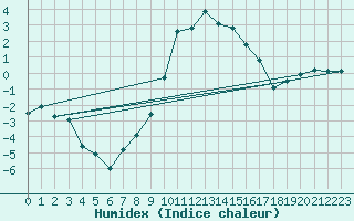 Courbe de l'humidex pour Col des Saisies (73)