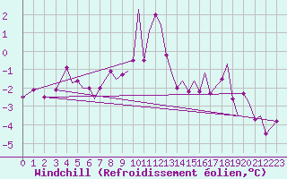 Courbe du refroidissement olien pour Storkmarknes / Skagen