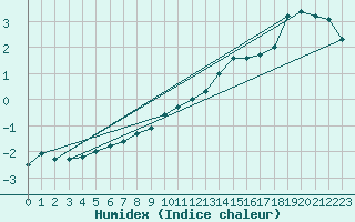 Courbe de l'humidex pour Belm