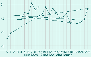 Courbe de l'humidex pour Voss-Bo