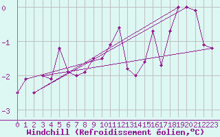 Courbe du refroidissement olien pour Taivalkoski Paloasema