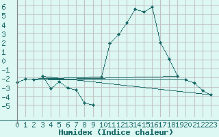 Courbe de l'humidex pour Saint-Girons (09)