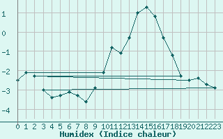 Courbe de l'humidex pour Belfort-Dorans (90)