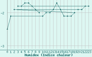 Courbe de l'humidex pour Weinbiet