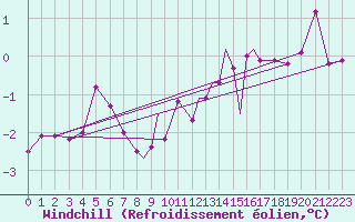 Courbe du refroidissement olien pour Casement Aerodrome