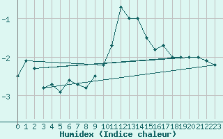 Courbe de l'humidex pour Stoetten