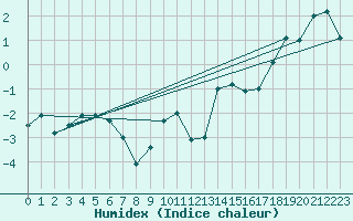 Courbe de l'humidex pour Jungfraujoch (Sw)