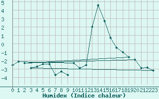 Courbe de l'humidex pour Grono