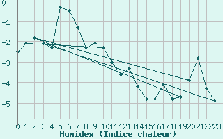 Courbe de l'humidex pour Saentis (Sw)