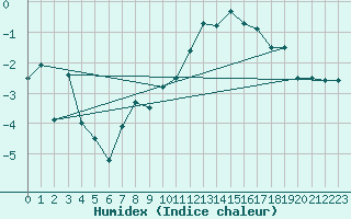 Courbe de l'humidex pour Ble / Mulhouse (68)