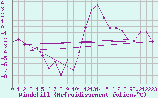Courbe du refroidissement olien pour Oberstdorf