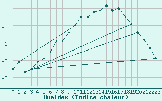 Courbe de l'humidex pour Neuhutten-Spessart