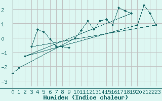 Courbe de l'humidex pour Hovden-Lundane