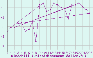Courbe du refroidissement olien pour Zlatibor