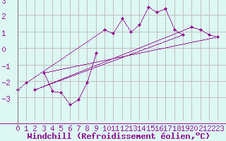 Courbe du refroidissement olien pour Wolfsegg