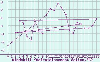 Courbe du refroidissement olien pour Hallau