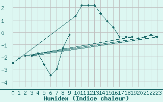 Courbe de l'humidex pour La Brvine (Sw)