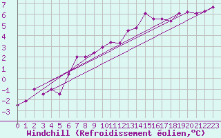 Courbe du refroidissement olien pour Cap Gris-Nez (62)