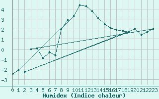 Courbe de l'humidex pour Arosa