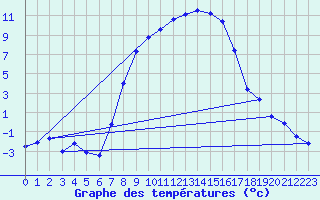 Courbe de tempratures pour Marnitz