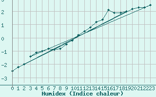 Courbe de l'humidex pour Kankaanpaa Niinisalo