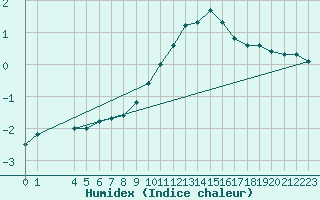 Courbe de l'humidex pour Kleine-Brogel (Be)