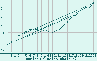 Courbe de l'humidex pour Kunda