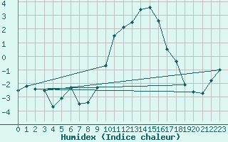 Courbe de l'humidex pour Aultbea