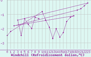 Courbe du refroidissement olien pour Skillinge