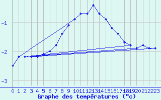 Courbe de tempratures pour Paring