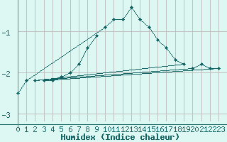 Courbe de l'humidex pour Paring